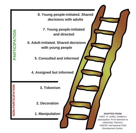 Roger Hart’s Ladder of Children’s Participation