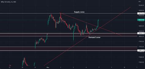 #nifty50 chart analysis for NSE:NIFTY by adarsh326 — TradingView India