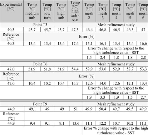 Results obtained for different turbulence levels, models and meshes | Download Scientific Diagram