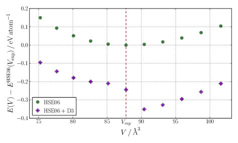 The energy E(V ) of MnO in eV per atom as a function of the unit cell ...