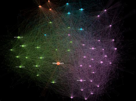 Building a network graph from Twitter data | by Mananai Saengsuwan ...