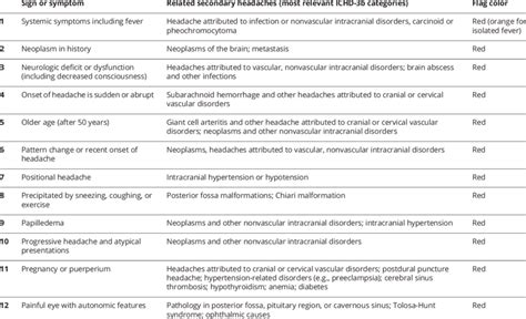 SNNOOP10 list of red and orange flags | Download Table