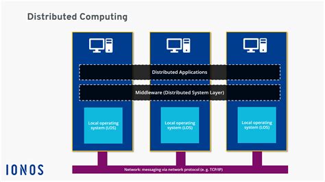 Distributed computing – functions, advantages, types, and applications ...