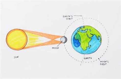 A Guide to understanding Solar Eclipse with Diagram | EdrawMax Online