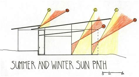 Sun path, Sun path diagram, Diagram architecture