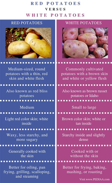 Difference Between Red and White Potatoes - Pediaa.Com