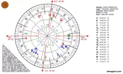 Cómo calcular tu carta astral - Portal Web y Tienda de Cartas Astrales