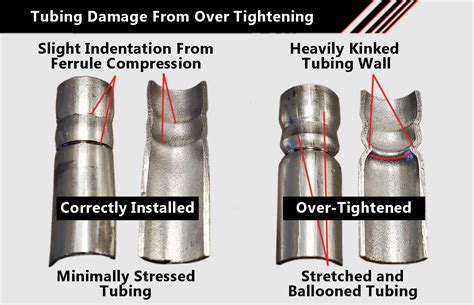 The Effects of Over-tightening Compression Tube Fittings | Superlok