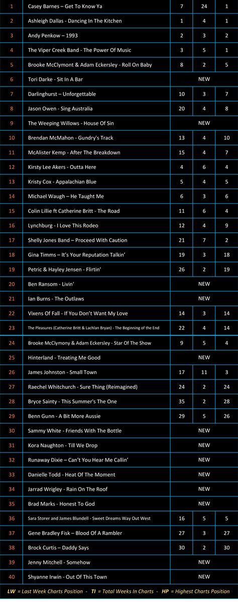 Charts 21/02/2022 – Country Radio Charts