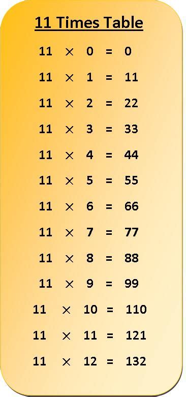 11 Times Table Multiplication Chart | Exercise on 11 Times Table | Table of 11