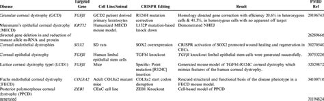 Targeted Gene Therapy using CRISPR/Cas9 in Corneal Diseases | Download ...