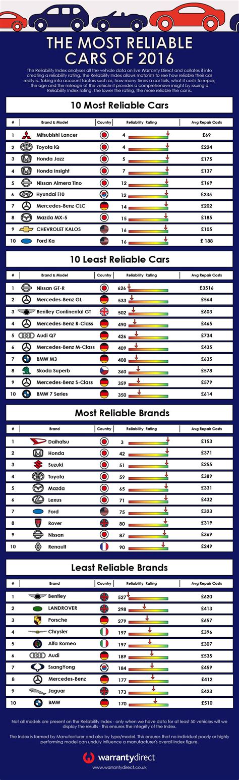 The Most Reliable Cars of 2016 #Infographic - Visualistan