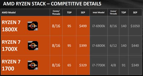 AMD Ryzen 7 1700 Review