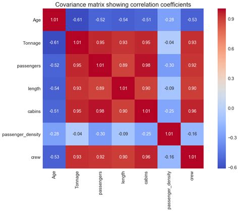 Covariance Matrix Visualization Using Seaborn’s Heatmap Plot – Towards AI