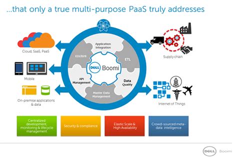 Webinar on Demand: AtomSphere iPaaS and API Management in the Cloud | boomi.com