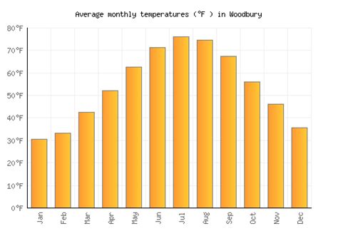 Woodbury Weather averages & monthly Temperatures | United States ...