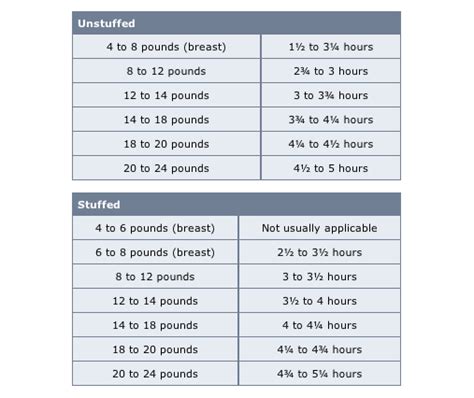 How Long To Cook A Turkey Per Pound