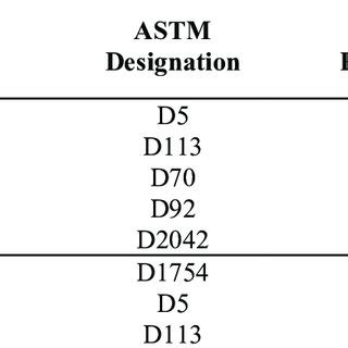 Properties of 60-70 asphalt cement | Download Table