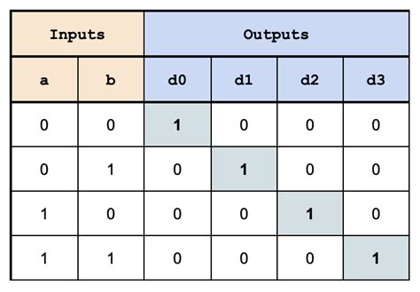 Project 5: Demultiplexer | ENGR210