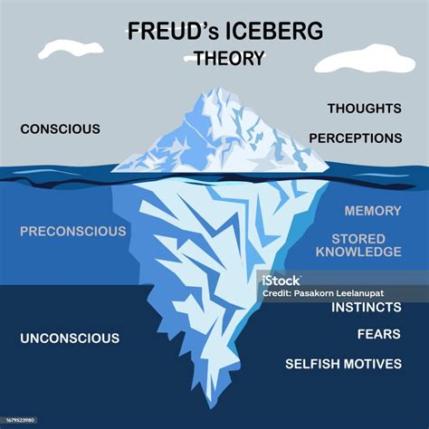 Freud Used The Analogy Of An Iceberg To Describe The Three Levels Of ...