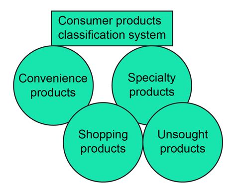 Product and Service Classification | bartleby