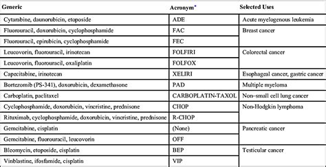 Anticancer Drugs | Basicmedical Key