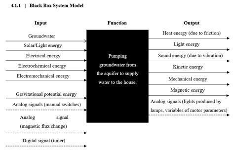 Solved Here is an example of a Black Box System Model in the | Chegg.com