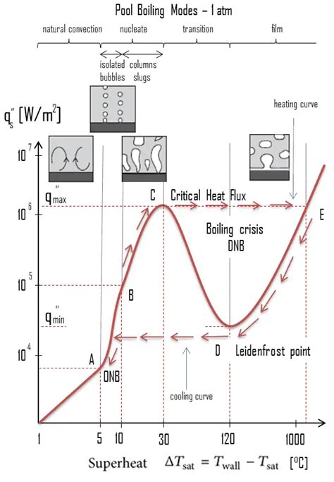 Boiling Heat Transfer | nuclear-power.com