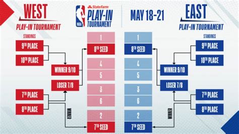 Nba Play In Tournament Explained - PELAJARAN