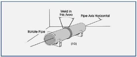 Welding Standards-Positions for Welding Pipe - AQC Inspection