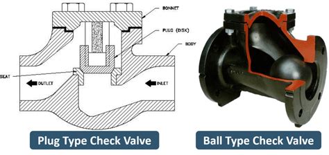 check valve diagram direction What is a check valve? learn about check valves types and parts