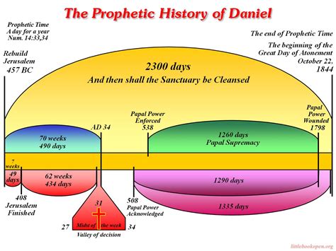 Revelation Prophecy Chart Printable