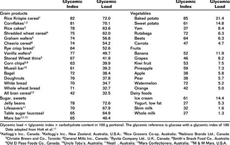 Glycemic Indices and Glycemic Loads of Various Food Groups | Download Table