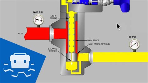 Pilot Operated Pressure Reducing Valve – Part 1-what is self actuated ...