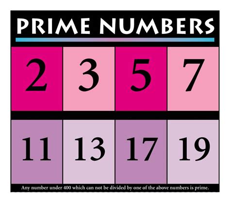 Oh Boy! I Get to do Math!: Prime Numbers to 400