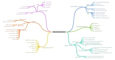 Behaviorism vs. Cognitivism (Teaching/Classroom Methods (Reinforcements,…