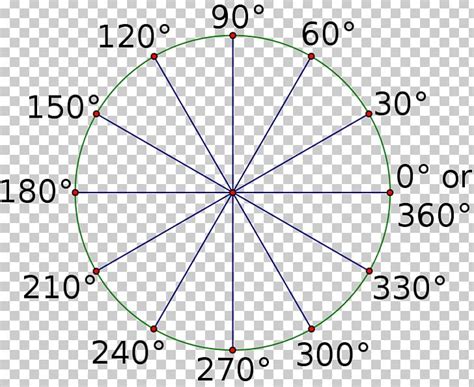 Unit Circle Degrees