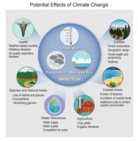 Potential Effects of Climate Change | GlobalChange.gov