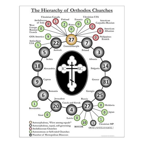 The Hierarchy of Orthodox Churches Small Poster by Panarion Press - CafePress