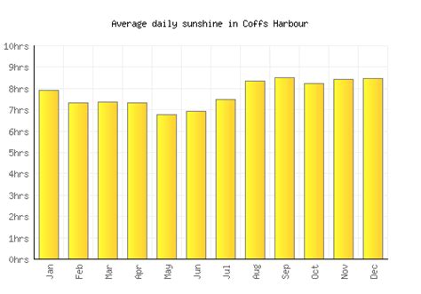 Coffs Harbour Weather averages & monthly Temperatures | Australia ...