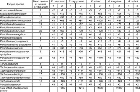 Activity of saprophytic fungi isolated from rhizosphere of spring wheat ...