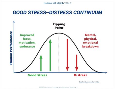 Good Stress Versus Distress (Grades 6-12) - The Robert D. and Billie Ray Center