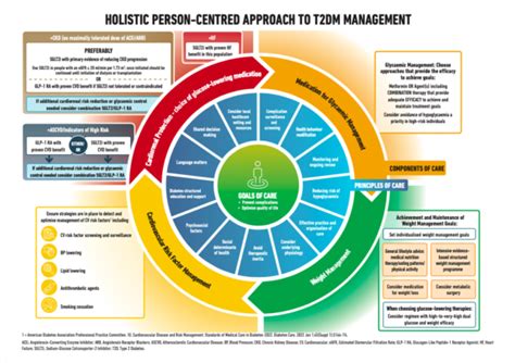 ADA/EASD consensus update on management of hyperglycaemia in type 2 ...