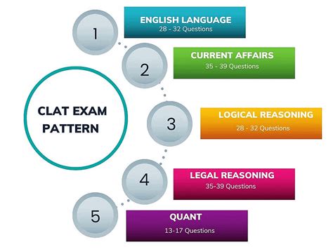 CLAT Exam Pattern 2024