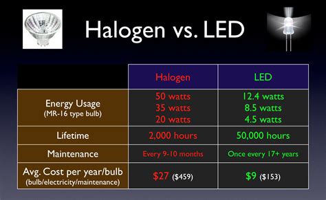 Halogen Lights Vs Led