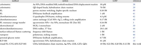 Comparison of Different Methods for the Detection of miRNA | Download ...