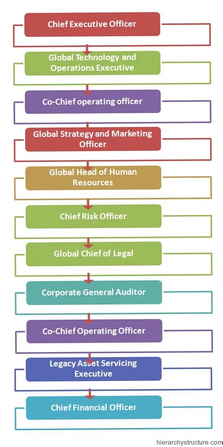 Bank of America Corporate Hierarchy | Corporate Hierarchy