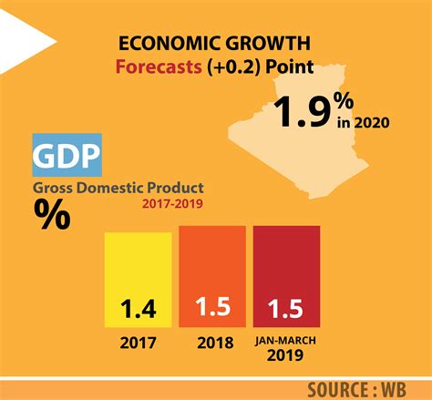 World Bank: Algeria's economy predicted to grow by 1.9% in 2020