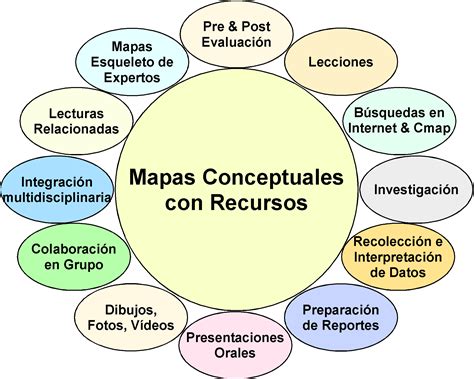 mapa conceptual ejemplos para secundaria - Buscar con Google | Mapas mentais, Mapa, Aprendizado