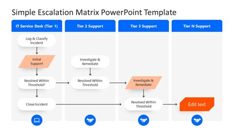 Escalation Process Template